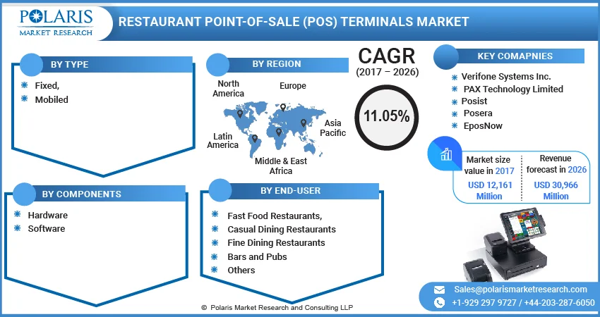 Restaurant Point-of-Sale (POS) Terminals Market Share